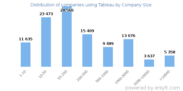 Companies using Tableau, by size (number of employees)