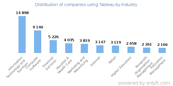 Companies using Tableau - Distribution by industry