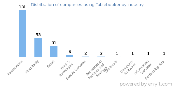 Companies using Tablebooker - Distribution by industry