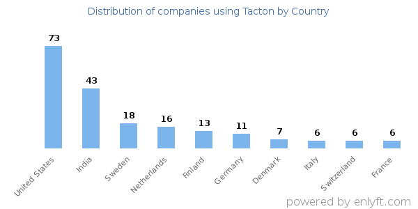 Tacton customers by country