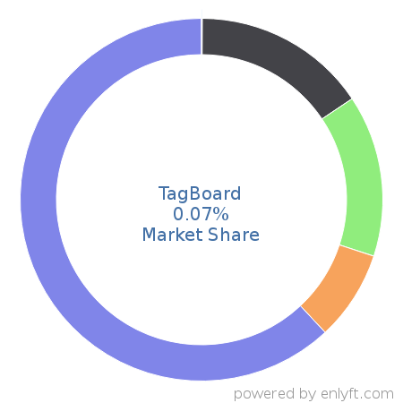 TagBoard market share in Lead Generation is about 0.07%