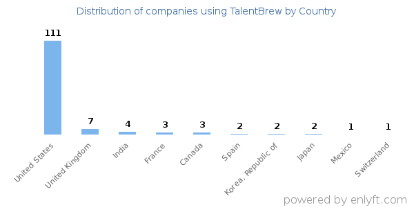 TalentBrew customers by country