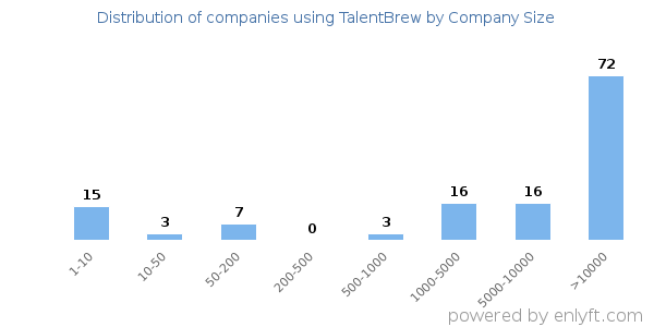 Companies using TalentBrew, by size (number of employees)