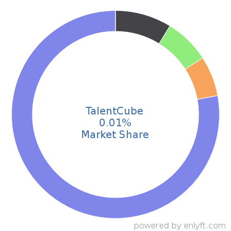 TalentCube market share in Enterprise HR Management is about 0.01%