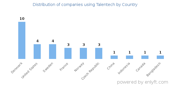 Talentech customers by country