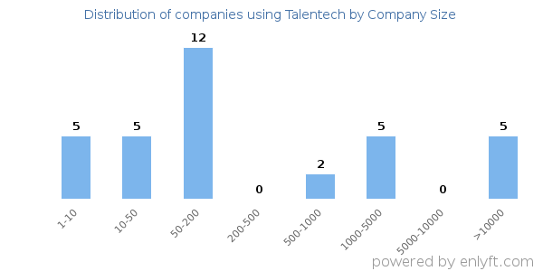 Companies using Talentech, by size (number of employees)