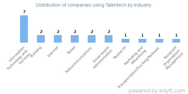 Companies using Talentech - Distribution by industry