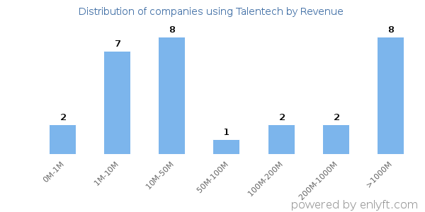 Talentech clients - distribution by company revenue