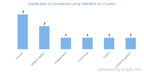 Talentlink customers by country