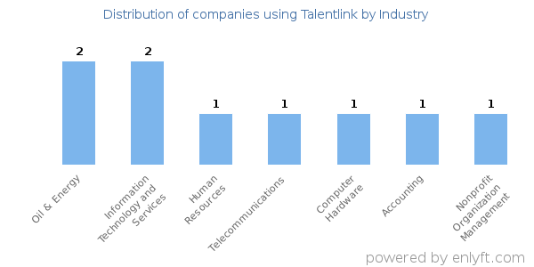 Companies using Talentlink - Distribution by industry