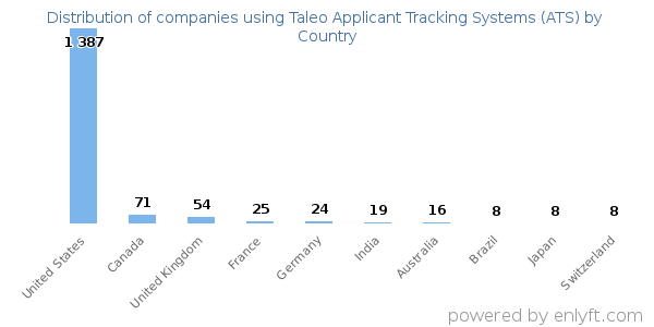 Taleo Applicant Tracking Systems (ATS) customers by country