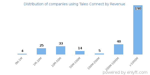 Taleo Connect clients - distribution by company revenue