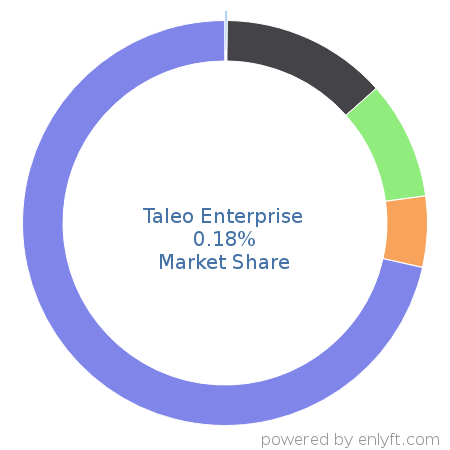 Taleo Enterprise market share in Talent Management is about 0.18%