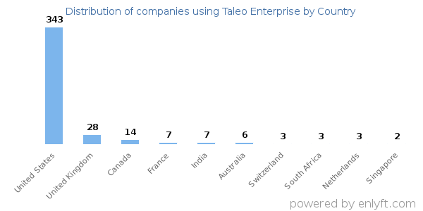 Taleo Enterprise customers by country