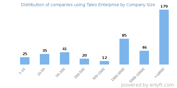 Companies using Taleo Enterprise, by size (number of employees)