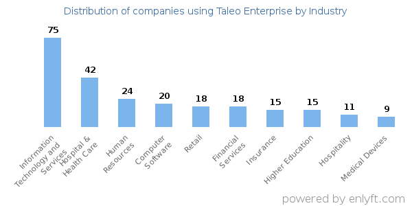 Companies using Taleo Enterprise - Distribution by industry