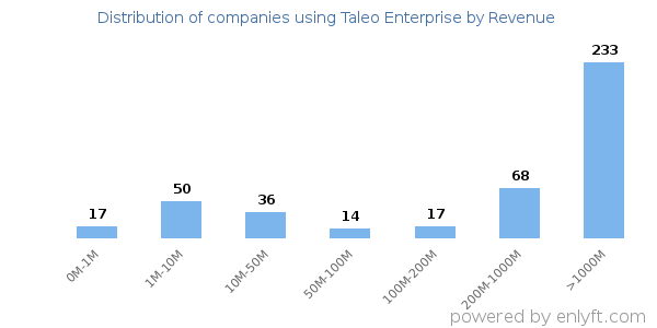 Taleo Enterprise clients - distribution by company revenue
