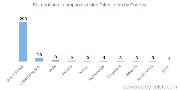 Taleo Learn customers by country