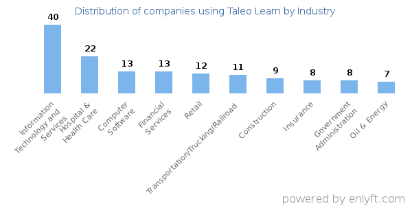Companies using Taleo Learn - Distribution by industry