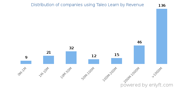 Taleo Learn clients - distribution by company revenue