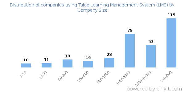 Companies using Taleo Learning Management System (LMS), by size (number of employees)
