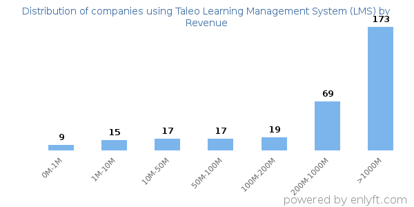 Taleo Learning Management System (LMS) clients - distribution by company revenue