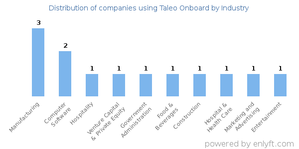 Companies using Taleo Onboard - Distribution by industry