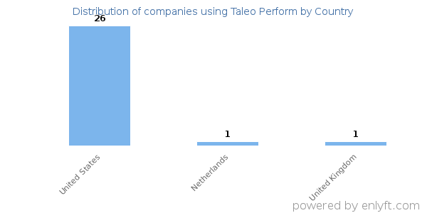 Taleo Perform customers by country