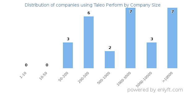 Companies using Taleo Perform, by size (number of employees)