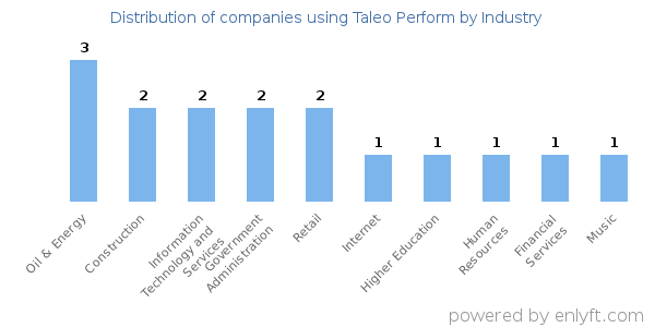 Companies using Taleo Perform - Distribution by industry