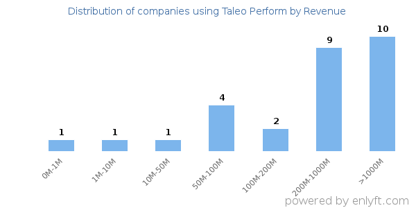 Taleo Perform clients - distribution by company revenue