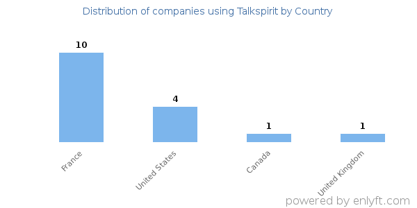 Talkspirit customers by country