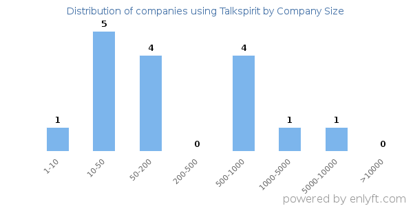 Companies using Talkspirit, by size (number of employees)