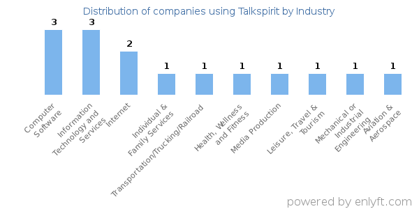 Companies using Talkspirit - Distribution by industry
