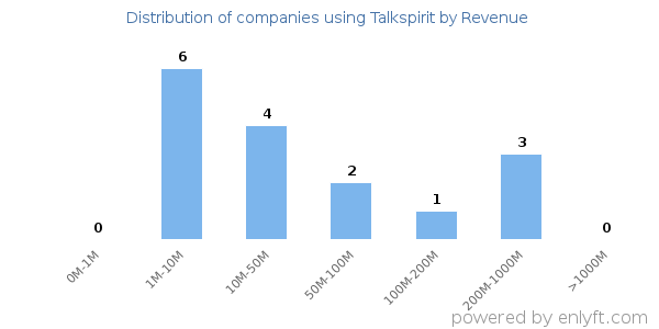 Talkspirit clients - distribution by company revenue
