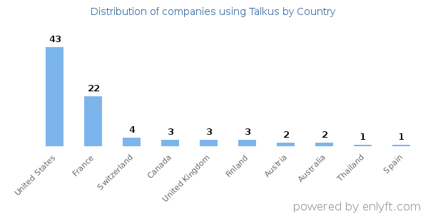 Talkus customers by country