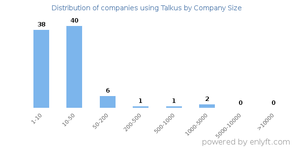 Companies using Talkus, by size (number of employees)