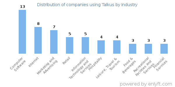 Companies using Talkus - Distribution by industry
