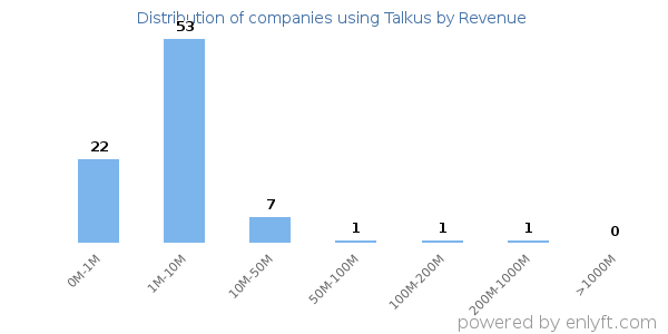 Talkus clients - distribution by company revenue