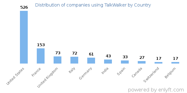 TalkWalker customers by country