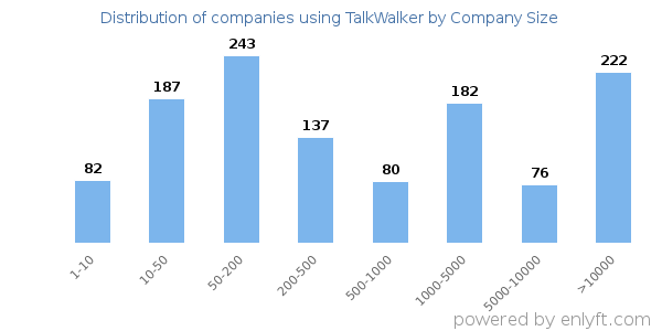 Companies using TalkWalker, by size (number of employees)