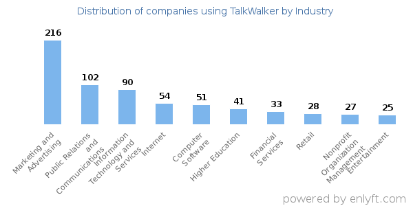 Companies using TalkWalker - Distribution by industry