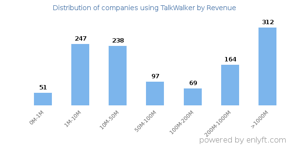 TalkWalker clients - distribution by company revenue