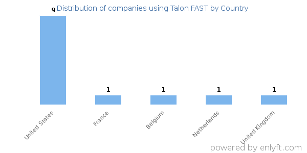 Talon FAST customers by country