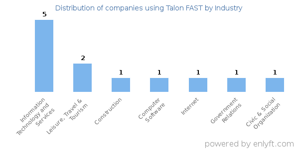 Companies using Talon FAST - Distribution by industry