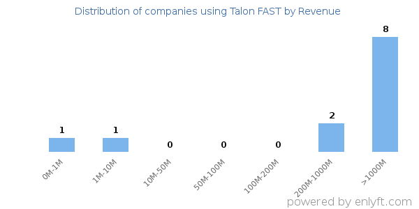 Talon FAST clients - distribution by company revenue