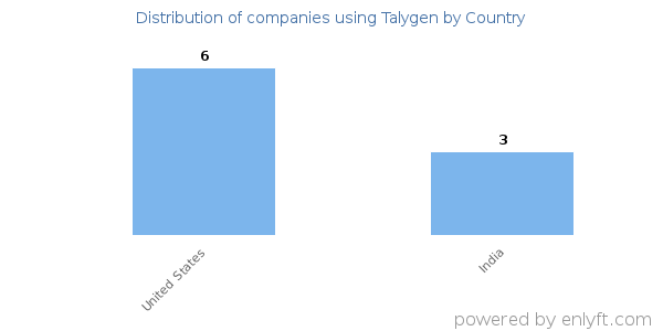 Talygen customers by country