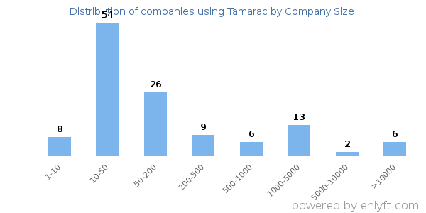 Companies using Tamarac, by size (number of employees)