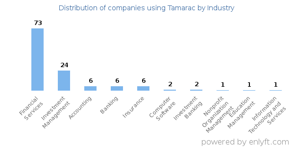 Companies using Tamarac - Distribution by industry