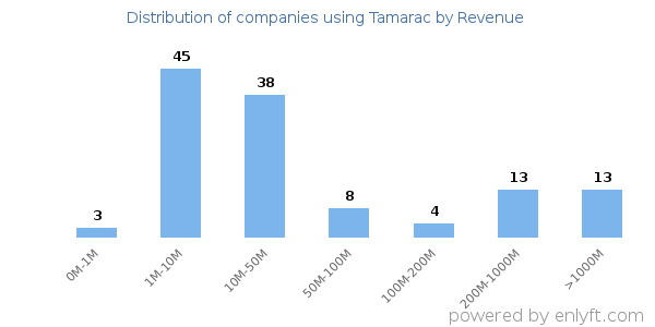 Tamarac clients - distribution by company revenue